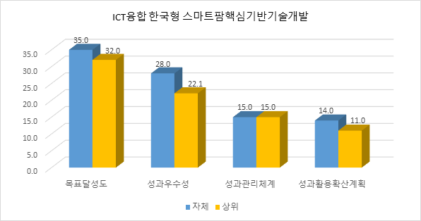 ICT융합 한국형 스마트팜핵심기반기술개발사업 평가지표별 결과