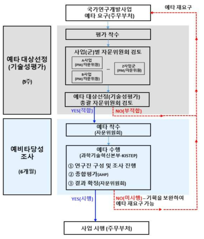 예타 대상선정(기술성평가)와 예타와의 연계 구조