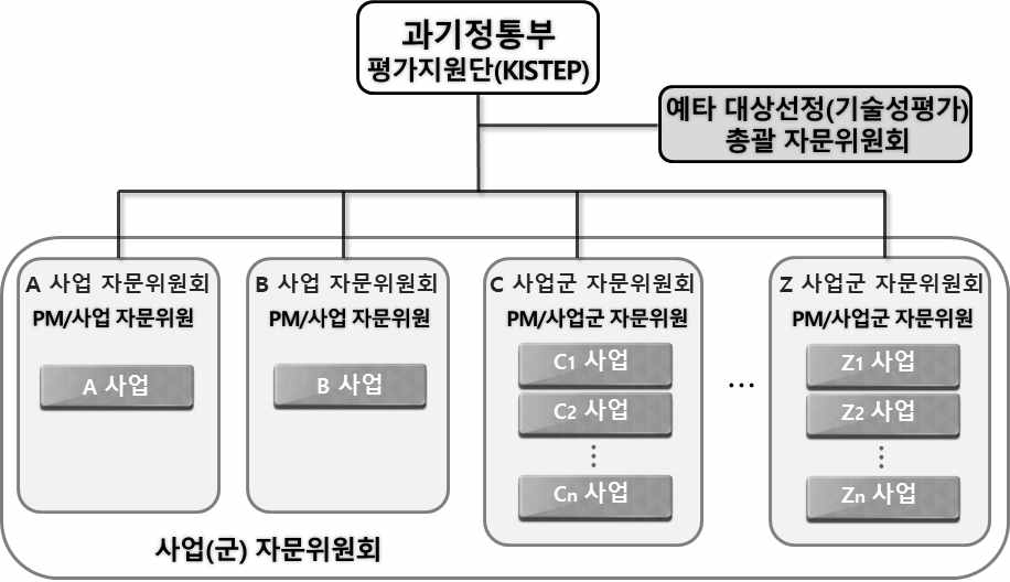 예타 대상선정(기술성평가) 추진체계