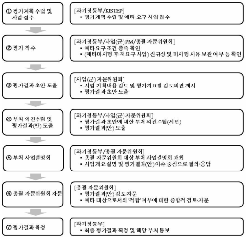 예타 대상선정(기술성평가) 추진 절차