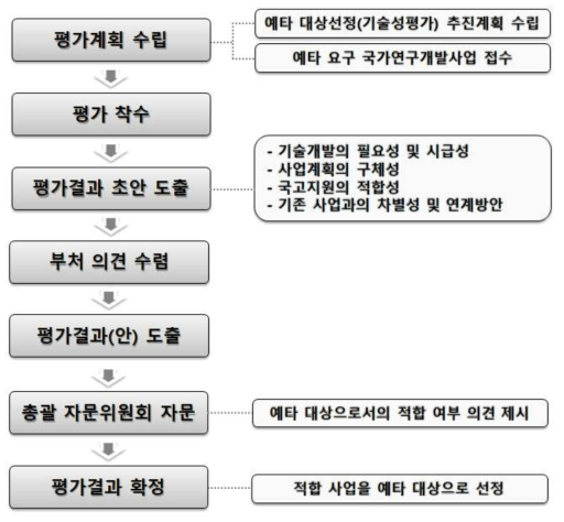 예타 대상선정(기술성평가)의 틀