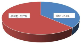 ‘19년도 예타 대상선정(기술성평가) 적합 및 부적합 사업 도출 비율