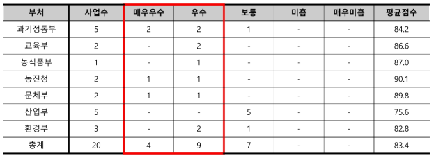 ’19년 국가연구개발사업 종료평가(자체) 결과 등급분포