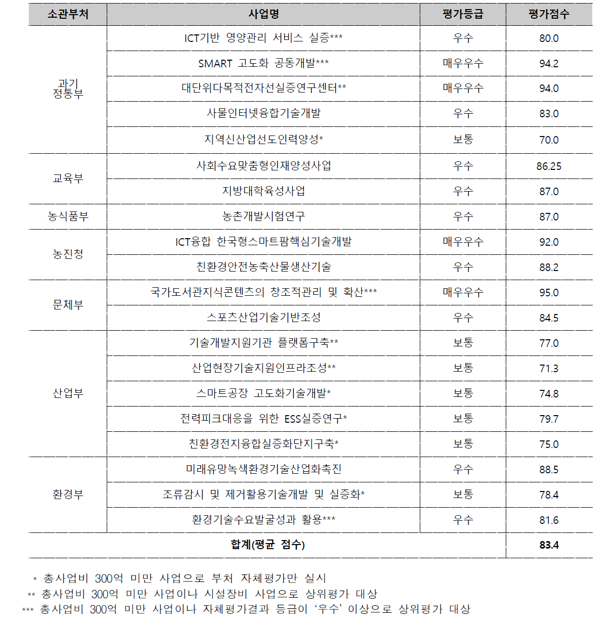 ’19년 국가연구개발사업 종료평가 자체결과 사업별 세부내용