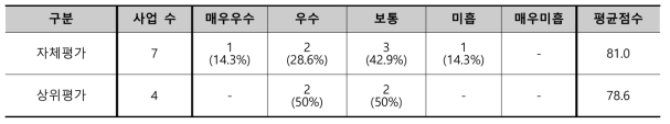 ’19년 국가연구개발사업 추적평가 최종 등급분포