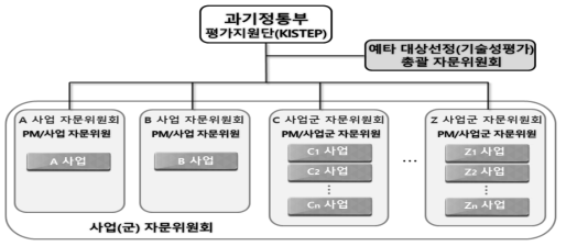 예타 대상선정(기술성평가) 추진체계