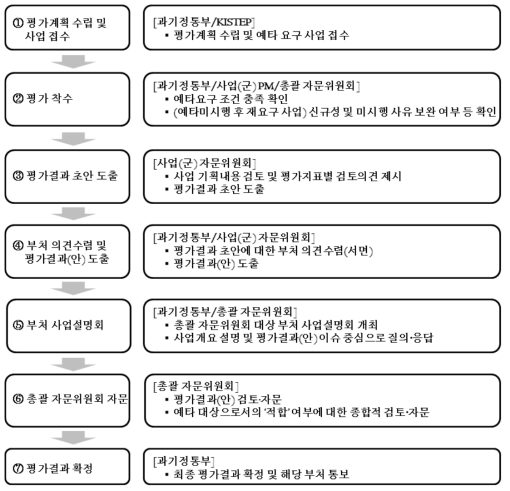 예타 대상선정(기술성평가) 추진 절차