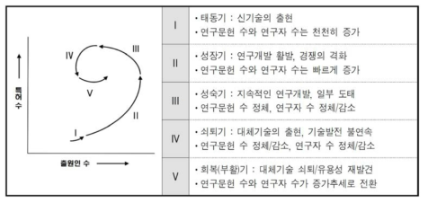 특허 분석을 통한 기술추세 분석 출처 : 한국과학기술기획평가원, 국가연구개발사업 예비타당성조사 수행 세부지침, 2018
