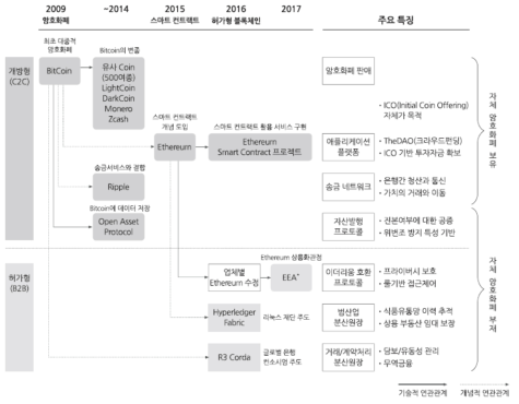 블록체인 기술의 변화 출처 : 한국정보통신기술협회, 2018