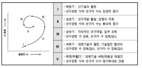 연구자-연구결과 포트폴리오 분석 출처 : 한국과학기술기획평가원, 국가연구개발사업 예비타당성조사 수행 세부지침, 2019.1