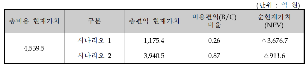 예비타당성조사 대안의 비용편익 분석 결과