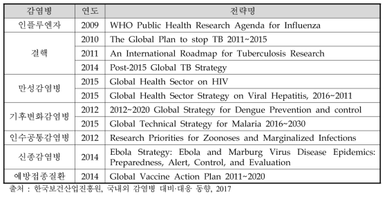 WHO의 주요 감염병에 대한 정책전략 발간현황