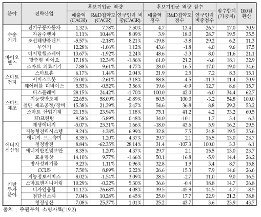 산업섹터별 후보기업군 혁신역량 및 순위