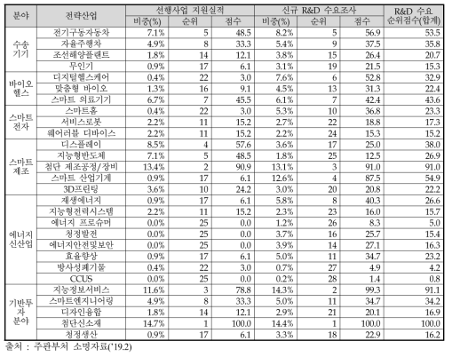 산업섹터별 R&D 수요 분포 및 우선순위(부처 소명자료)