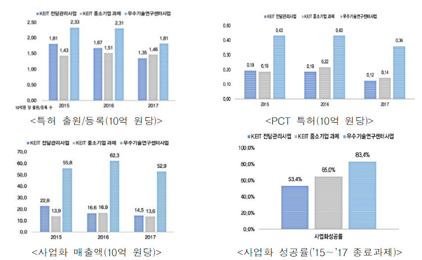 기존 ATC 사업의 기술적 경제적 성과 출처 : 우수기술연구센터(ATC) 사업 성과분석(한국산업기술평가관리원, 2018)