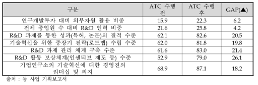 ATC 사업 수행 전 후 기업부설연구소 역량 변화