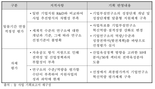 선행사업에 대한 외부 지적사항 및 신규사업 기획 반영내용