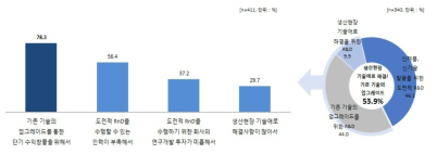 신제품/신기술 발굴을 위한 도전적 R&D 미수행 원인 출처 : 동 사업 기획보고서