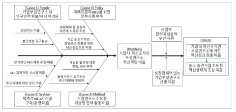 기업부설연구소 역량이 미흡한 원인 분석 출처 : 추가제출자료(’18.12)