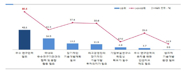 혁신 · 도전적 R&D 수행을 위해 필요한 조건 출처 : 동 사업 기획보고서