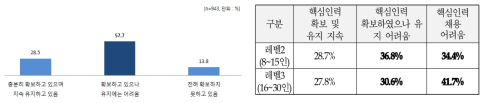 기업부설연구소 필요 연구인력 채용 및 유지 현황 출처 : 동 사업 기획보고서 출처 : 예타 연구진 설문조사(’19.1)