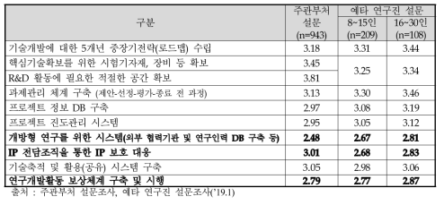 기업부설연구소의 R&D시스템 구축 수준(설문조사, 5점 척도)