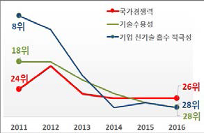 WEF 국가경쟁력 순위 (140여개국)