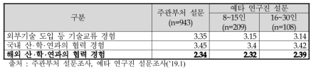 기업부설연구소의 협력경험 수준(설문조사, 5점 척도)