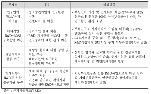 기업부설연구소 역량이 미흡한 원인 및 문제 해결방향