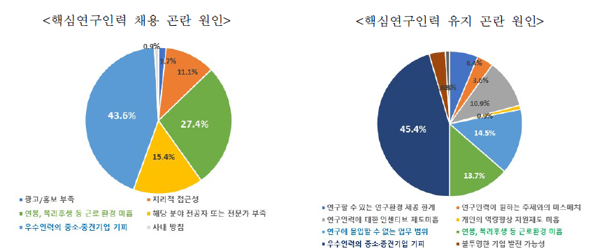 중소 · 중견 기업부설연구소의 핵심연구인력 채용 및 유지가 어려운 원인 출처 : 예타 연구진 설문조사(’19.1), 1순위 기준