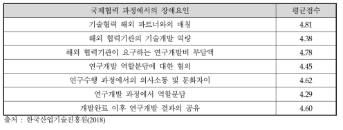 글로벌 기술협력 과정에서의 장애요인(7점 척도)