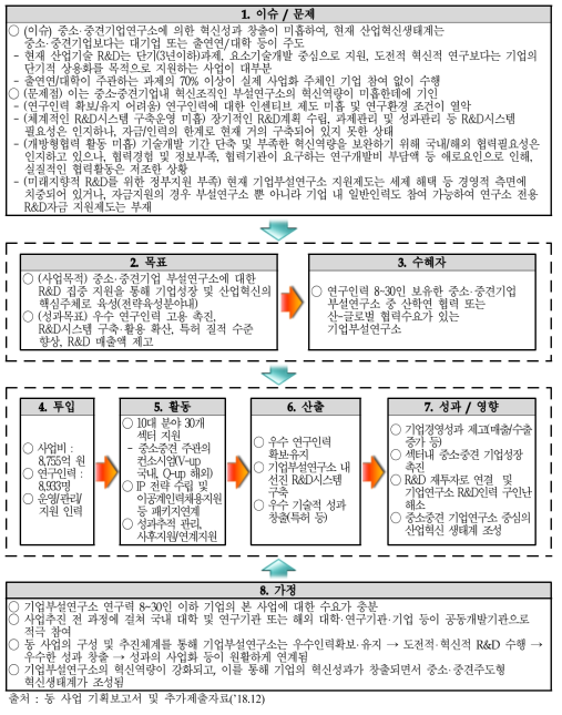 동 사업의 사업계획서(추가제출자료)에 기반한 논리모형 분석