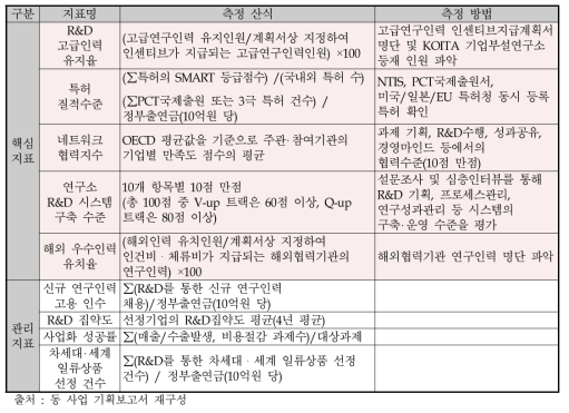 성과지표별 측정 산식 및 방법(사업계획 원안)