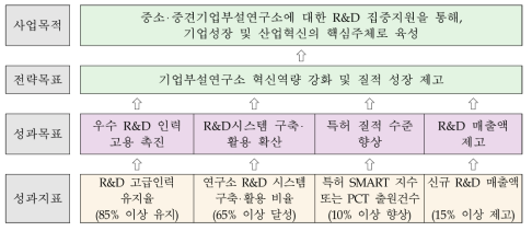 동 사업의 성과목표 수정안 출처 : 추가제출자료(’18.12)