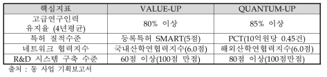 사업계획 원안에서 제시된 성과지표별 목표치