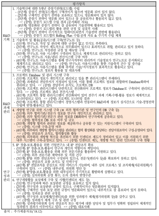 연구소 R&D시스템 구축 활용 수준 체크리스트