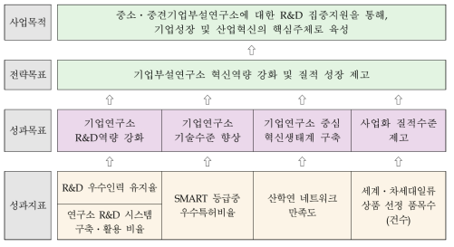 성과목표 및 지표 체계 수정안 출처 : 부처 소명자료(’19.2)