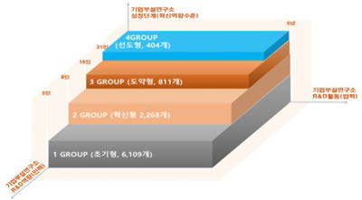 기업부설연구소 성장단계 구분 출처 : 동 사업 기획보고서