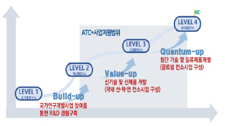 ATC+ 사업 지원 범위 출처 : 동 사업 기획보고서