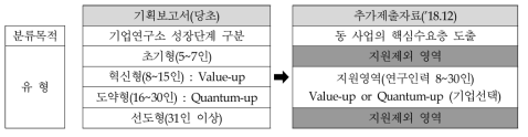 기업연구소 성장단계 개념 및 구분 변경 출처 : 추가제출자료(’18.12)