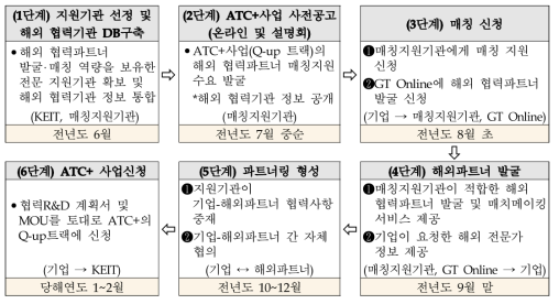 해외 협력파트너 발굴 매칭 지원 추진절차 출처 : 부처 소명자료(’19.2) * ❶는 지원기관을 통한 해외 파트너 매칭, ❷는 GT Online 연계한 해외 파트너 정보 제공