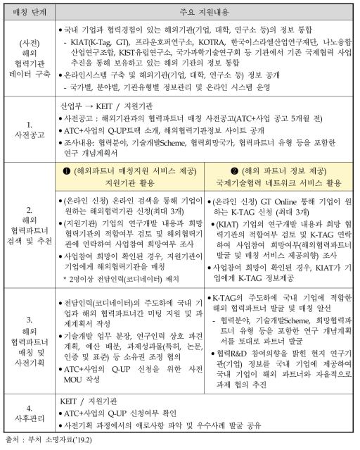 매칭 단계별 주요 지원내용