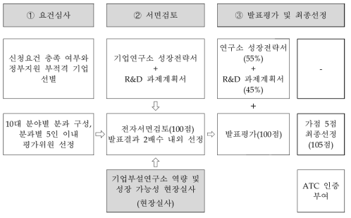 선정평가 프로세스 출처 : 동 사업 기획보고서