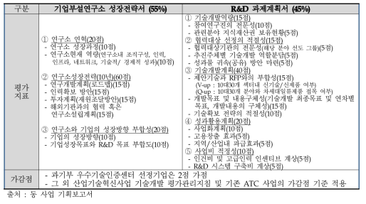 발표평가 평가항목 및 내용