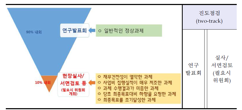 과제수행 과정에서 진도점검 추진계획(안) 출처 : 동 사업 기획보고서