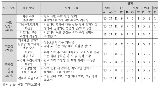 최종평가 단계 R&D과제 평가 기준