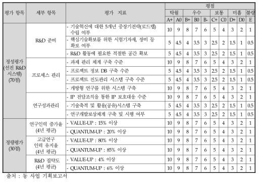 최종평가 단계 기업부설연구소 혁신역량 평가 기준