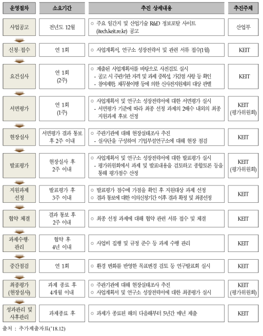 사업운영 절차에 따른 소요기간 및 추진 내용