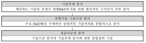 과학기술개발 성공가능성 분석절차