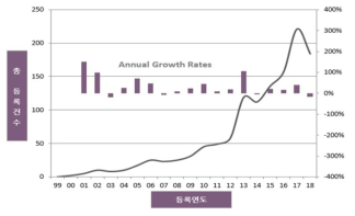 연도별 특허동향